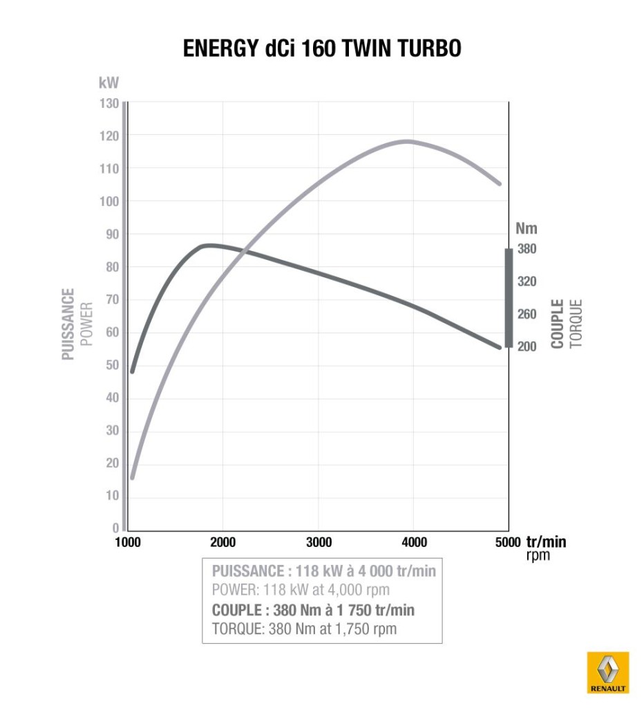 Renault Energy dCi 160 Twin Turbo