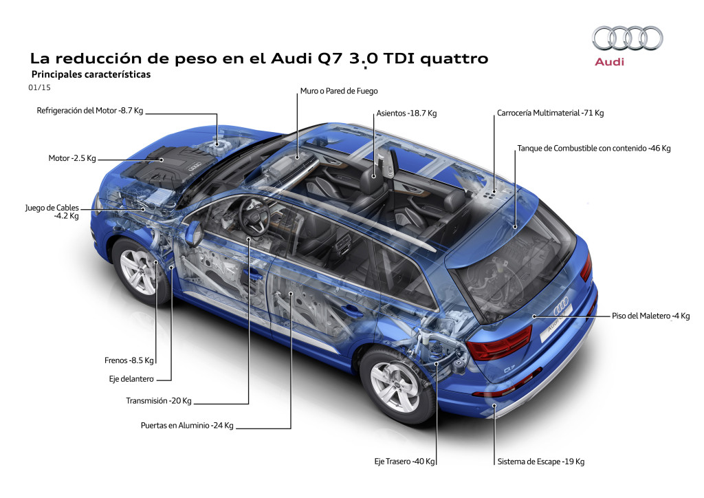 Audi Q7 2015 más ligero